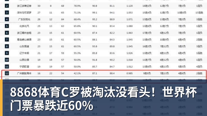 8868体育C罗被淘汰没看头！世界杯门票暴跌近60%