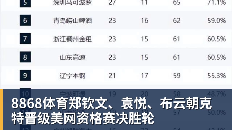 8868体育郑钦文、袁悦、布云朝克特晋级美网资格赛决胜轮